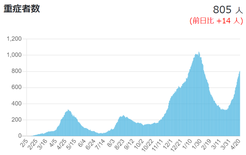 Number of new positive cases, cumulative deaths, and number of serious cases (as of April 2021, 4) 20