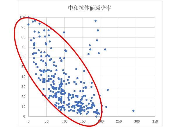 Figure 4: Changes in neutralizing antibodies over time at Tokyo Midtown Clinic