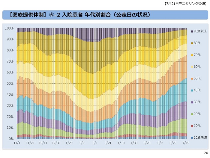 Incidence rate of mutant strains in Tokyo (survey by Tokyo Metropolitan Institute of Public Health)