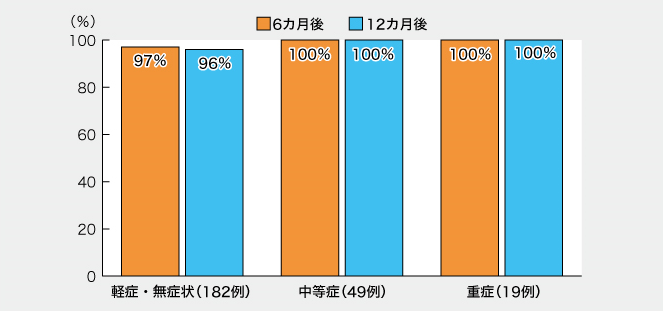 > Figure 6: Neutralizing antibody positivity rate 12 and XNUMX months after natural infection (conventional strain)