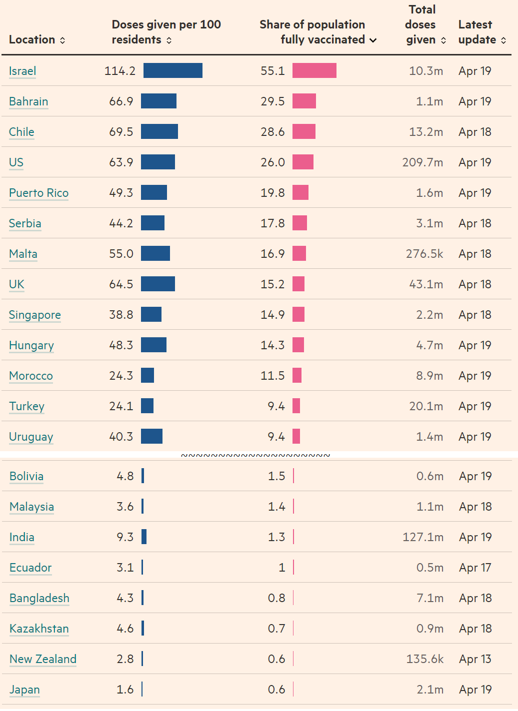 Global Vaccination Status (as of April 2021, 4) 20