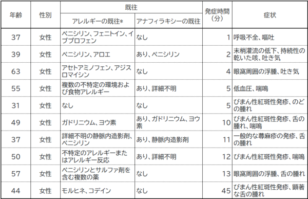 Table 2. Characteristics of anaphylaxis cases reported after receiving the first dose of the Moderna vaccine.png