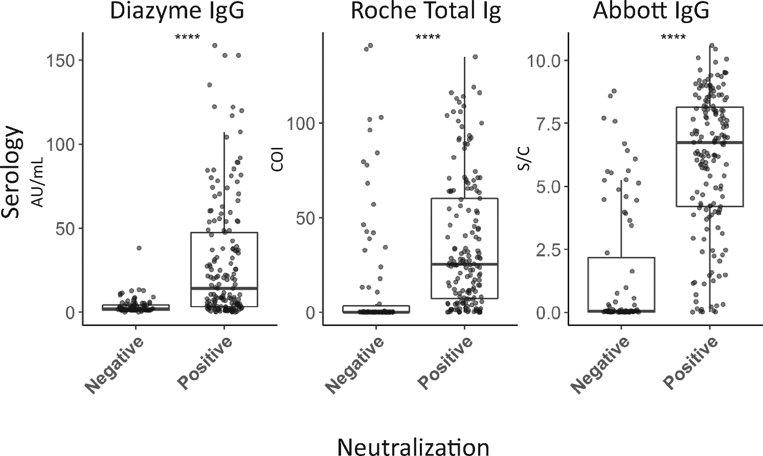 Figure 9: Distribution of neutralizing antibody reaction status by testing company