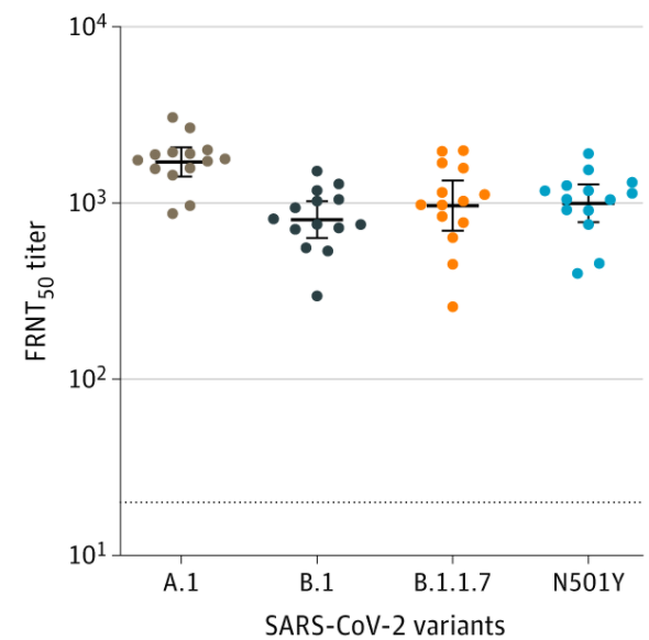 Neutralizing antibody responses to SARS-CoV-2 variants (vaccinated recipients)